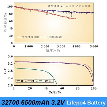 2019 novo 32700 polnilnik 32700 lifepo4 3.2 v 6500mah 33A 55A trenutno baterija za svetilko, baterije električno kolo j3;