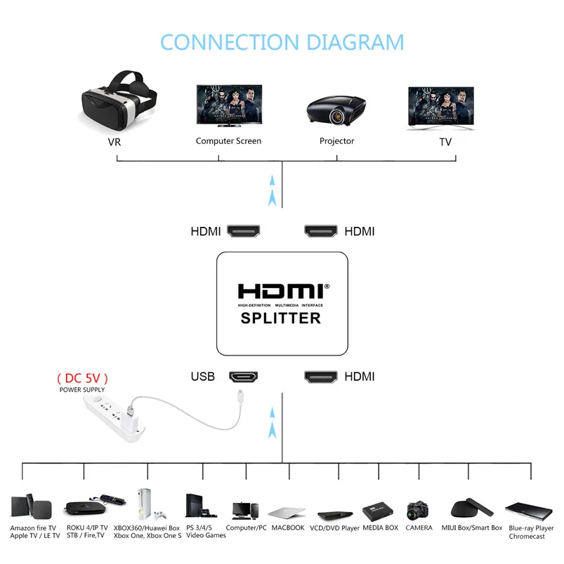 2021 HDMI je združljiv Splitter pretvornik 1 Vhod 2 Izhoda Delilnik Preklopnik Polje Pesta Podporo 4K*2K 3D 2160p1080p za XBOX360 PS3/4