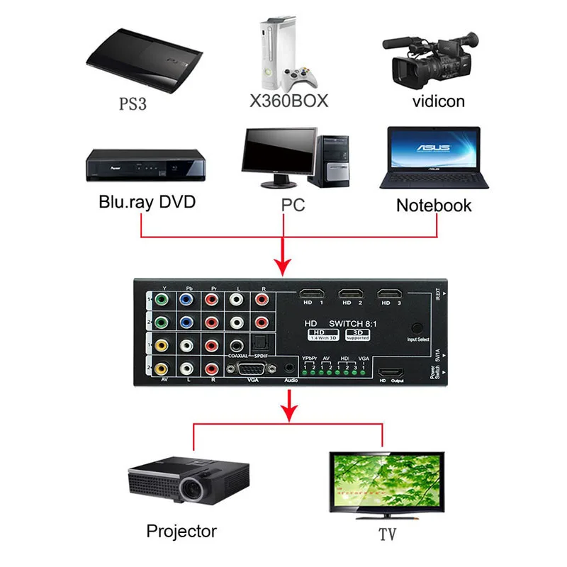 8 v 1 Digitalni Multi-funkcijo Pretvornika AV /YPbPr/ VGA HDMI je združljiv S Koaksialnim/SPDIF Audio izhod Za PC, PS3 Kamera