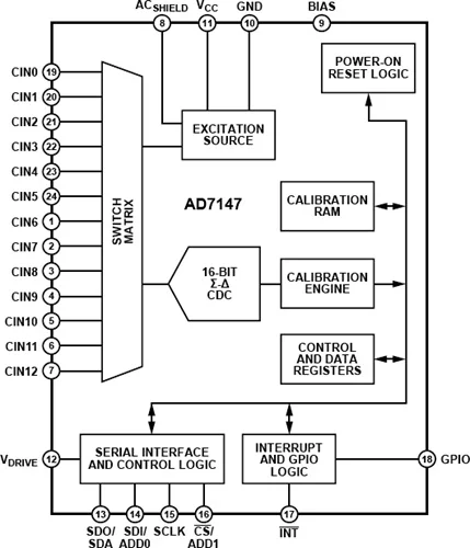 AD7147AACBZ AD7147ACPZ AD7147ACPZ-1 AD7147 - CapTouch Programabilni Krmilnik za Eno-Elektroda Kapacitivni Senzorji