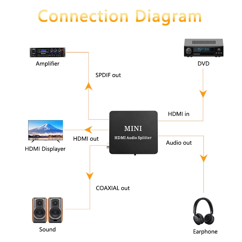 HDMI Audio Splitter do 3,5 mm priključek SPDIF KOAKSIALNI izhod Ojačevalnik 2CH/5.1 CH Audio Extractor Mini Converter za PS4 PC
