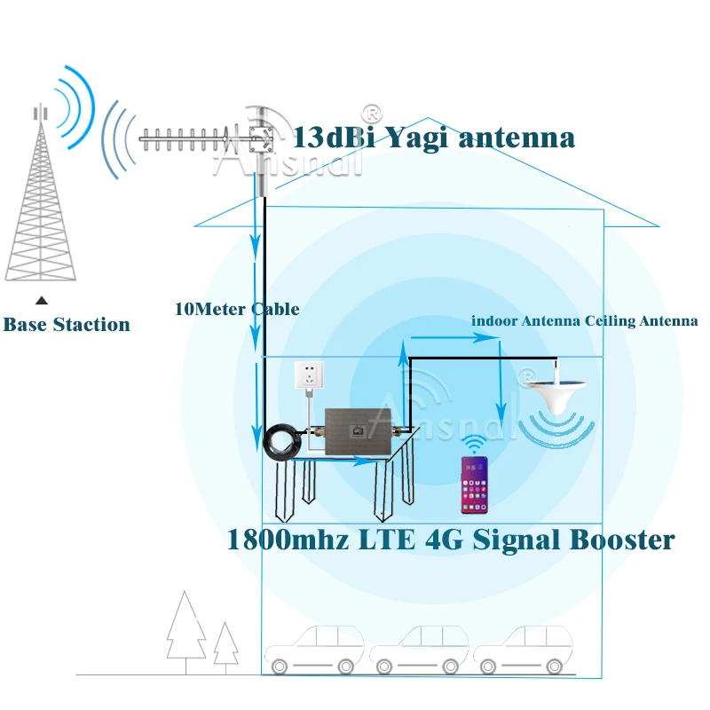 Nadgradili LTE1800Mhz GSM Repetitorja 2G 4G Cellular Ojačevalnik ALC DCS LTE 1800 4G Omrežja Mobilnega Signala Booster gsm ojačevalec 4g 2g
