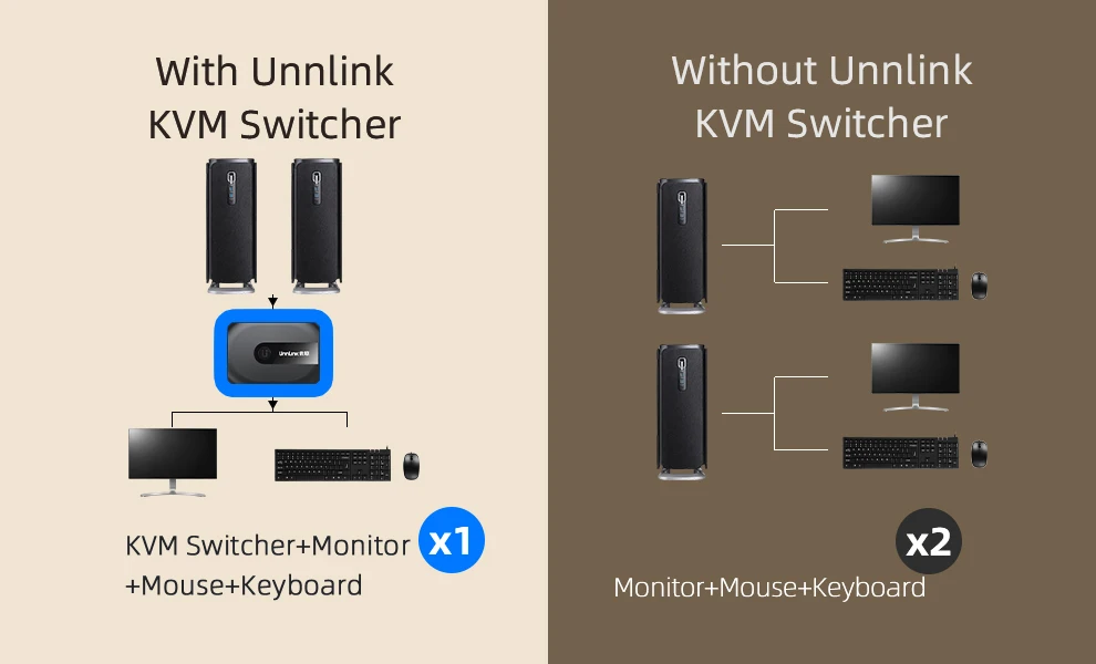 Unnlink 2 Vrata DP KVM Stikalo Displayport z Extender 4K60 USB Delež Monitor, Tiskalnik, Tipkovnico, Miško za 2 pc računalniki, prenosniki